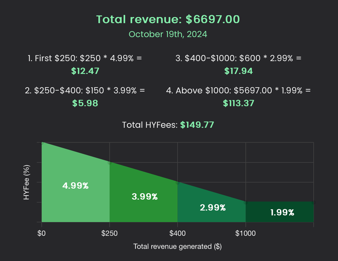 Creak Breakdown of cost for each statement line.